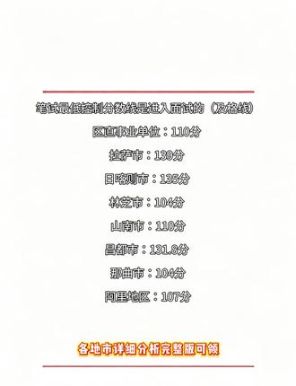 最低104分进面❓ 2025年西藏事业单位各地市面试最低控制分数线
#西藏事业单位面试 #事业单位面试最低控制分数线 #面试
