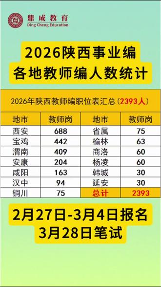 2026年陕西教师编新增2393人,其中西安最多688人,2月27日至3月4日网上报名,3月28日笔试。#教师编 #教师编制 #事业编 #事业单位 #商洛鼎成公考