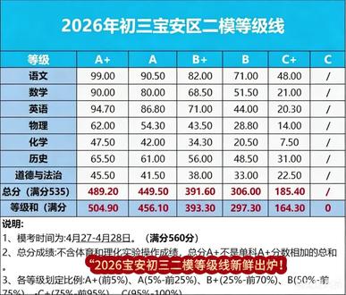 #2026宝安初三二模等级线新鲜出炉!A+总分线489.2,A线449.5,不含体育实验,对照你的分数,看看你在哪个梯队!#深圳2026中考#志愿填报#二模等级线#宝安二模
