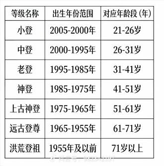 你们是什么登?请对号入座……报登字辈!#最新年龄划分标准 #年龄段划分新标准