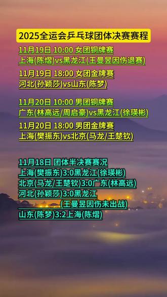 北京上海乒乓男团争冠 河北山东晋级乒乓女团决赛 樊振东冲7金 第十五届全运会乒乓球 2025全运会乒乓球男子团体决赛赛程 2025全运会乒乓球女子团体决赛赛程
11月19日 10:00 女团铜牌赛
上海(陈熠)vs黑龙江(王曼昱有伤祝好)
11月19日 18:00 女团金牌赛
河北(孙颖莎)vs山东(陈梦)
11月20日 10:00 男团铜牌赛
广东(林高远/周启豪)vs黑龙江(徐瑛彬)
11月20日 18:00 男团金牌赛
上海(樊振东)vs北京(马龙/王楚钦)
11月18日 团体半决赛赛况
上海(樊振东)3:0黑龙江(徐瑛彬)
北京(马龙/王楚钦)3:0广东(林高远/周启豪)
河北(孙颖莎)3:0黑龙江(王曼昱因伤未出战)
山东(陈梦)3:2上海(陈熠)
樊振东有望全运会男团卫冕夺冠
樊振东冲击全运会第七金 樊振东
#河北山东晋级乒乓女团决赛 #北京上海乒乓男团争冠 #第十五届全运会乒乓球团体决赛赛程 #樊振东有望全运会男团卫冕夺冠 #樊振东冲击全运会第七金