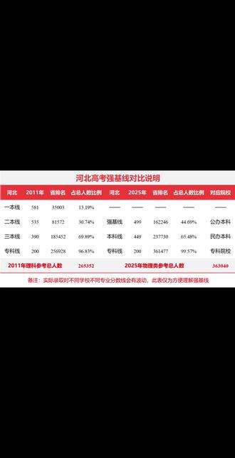 #T8联考#强基线 #高考话题
物理老师用一张图带你理解什么是强基线!!!
PS:理科思维分析,事实数据说话!