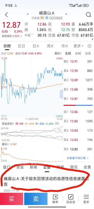 峨眉山A,持有500股股民免费峨眉山门
票,免费滑雪1小时,免费万年索道,每股
12.87元合计6435元。的股东回馈活动,太
会玩了,其他股票应该好好学学。峨眉山这
会是拉动旅游,又提高股票热度。我在峨眉
山旅游官方平台小程序上看了下,峨眉山门
票每人160,万年索道上行票(全价)65元,
万年索道下行票(全价)45元。滑雪免费一
小时(美团原价118元)。峨眉山天天爬不一定
爬的动,滑雪这个可以,我是不是可以理解
为每天一小时,天天可以去。个人股东(每
次可携2名随行家属门票滑雪打五折)和法
人股东代表(每家法人股东可指定5名代表
门票滑雪打五折),酒店,温泉,文创都打
折。但是金顶索道,和观光车还是需要自己
掏钱。谁明天去峨眉山体验,到时候给攻略
下,我过段时间也去峨眉山体验下。#峨眉山#韭菜 #股票#日常分享 #股民