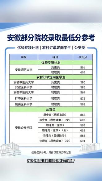 2026安徽提前批投档线,杀疯了! 北师大物理类,674分!国防科大,666分!
但真正让人破防的,是家门口这些学校——
想留省内当老师?安师大优师专项,历史类591分,物理类607分!
想学医拿编制?安医大物理类585分,安中医历史类580分!
想当警察?安徽公安学院物理类女生619分,历史类女生607分!位次全线暴涨!
看到了吗?编制面前,高分也得排队!
管你985还是211,最后都比不上一个“铁饭碗”香!
今年安徽提前批释放的信号再明确不过——宇宙的尽头,就是编制!
你家孩子或者身边人,被哪所“铁饭碗”学校锁档了?
公费师范、定向医学、公安院校的,评论区集合报个到!👇
#2026安徽高考 #提前批录取 #安徽提前批 #铁饭碗#高考录取查询