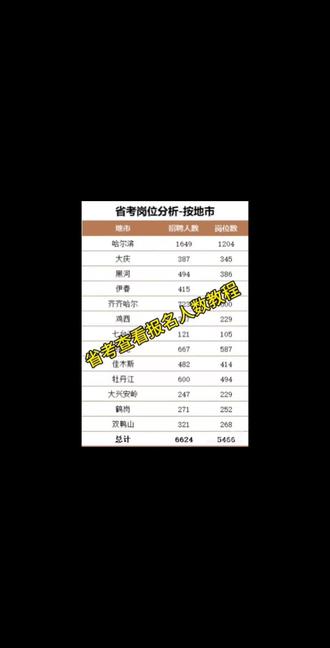 2026黑龙江省考怎么查询各岗位报名人数
手把手教你怎么查询各岗位报名人数
1. 要先注册信息都完善
2.在选择岗位的时候选择所属区域 省直或者是地市 报考哪里选哪里
3.选择对应的岗位 点击确认
4.可以查看对应的报名人数啦~
#省考报名 #省考报名人数 #省考 #省考上岸 #哈尔滨中公教育