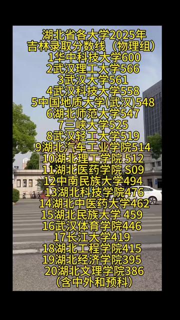 湖北省各大学2025年吉林录取分数线 @吉林高考郭老师 #高考#2025#大学#吉林录取分数线#湖北
湖北省各大学2025年
吉林录取分数线(物理组)
1华中科技大学600
2武汉理工大学566
3武汉大学561
4武汉科技大学558
5中国地质大学(武汉)548
6湖北师范大学547
7三峡大学525
8武汉轻工大学519
9湖北汽车工业学院514
10湖北理工学院512
11湖北医药学院S09
12中南民族大学494
13湖北科技学院476
14湖北中医药大学462
15湖北民族大学459
16武汉体育学院446
17长江大学419
18湖北工程学院415
19湖北经济学院395
20湖北文理学院386
(含中外和预科)