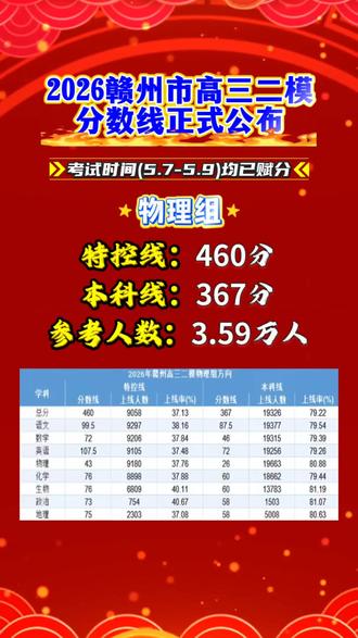 2026年赣州市高三二模分数线
