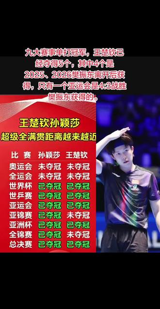 九大赛事单打冠军,王楚钦已经夺得5个,其中4个是2025、2026樊振东离开后获得,只有一个亚运会是4:3战胜樊振东获得的。#王楚钦#樊振东