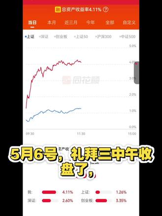 2026.5.6中午收盘了,五月开门红,不错不错,好兆头ദ് #股票 #基金 #财经 #笑笑 #理财