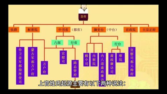 上官姓氏起源主要有以下两种说法