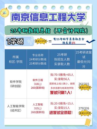 25考研南京信息工程大学南信大考研计算机录取数据独家汇总26 这三年最大的感悟:年年都有人说南信大炸,结果南信大年年都好考。我去年也是说南信大好考(在我之前的笔记里还能看到预测),但是还是有少部分人不愿意听,结果一意孤行考了个自以为不会炸的,结果真炸了。很多人不愿意做数据调研,分不清南信大有几个校区几个计算机硕士点,抓住极少数专业1年的分数线说南信大会炸,误导别人报考,各位学员记得提防下。建议各位多做数据调研,少听别人胡说,人心险恶。
本店学员有独家数据帮助指导,有不懂的问题欢迎后台私聊我。去年24考研的数据在我主页-南京信息工程大学数据 合集里。#南信大考研 #南信大计算机考研 #计算机自命题 #南京信息工程大学计算机考研 #26考研计算机