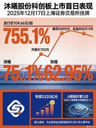 沐曦股份上市表现12月18日 #热点