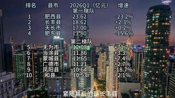 2026年安徽省县域财政收入排名